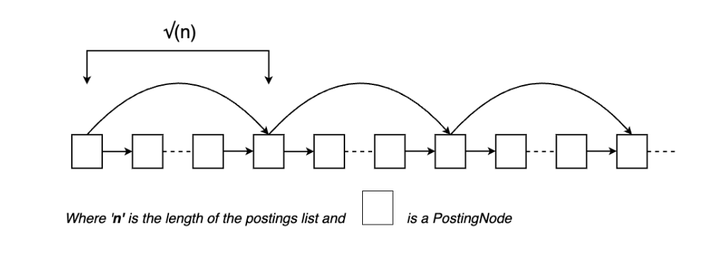 Postings Linked List