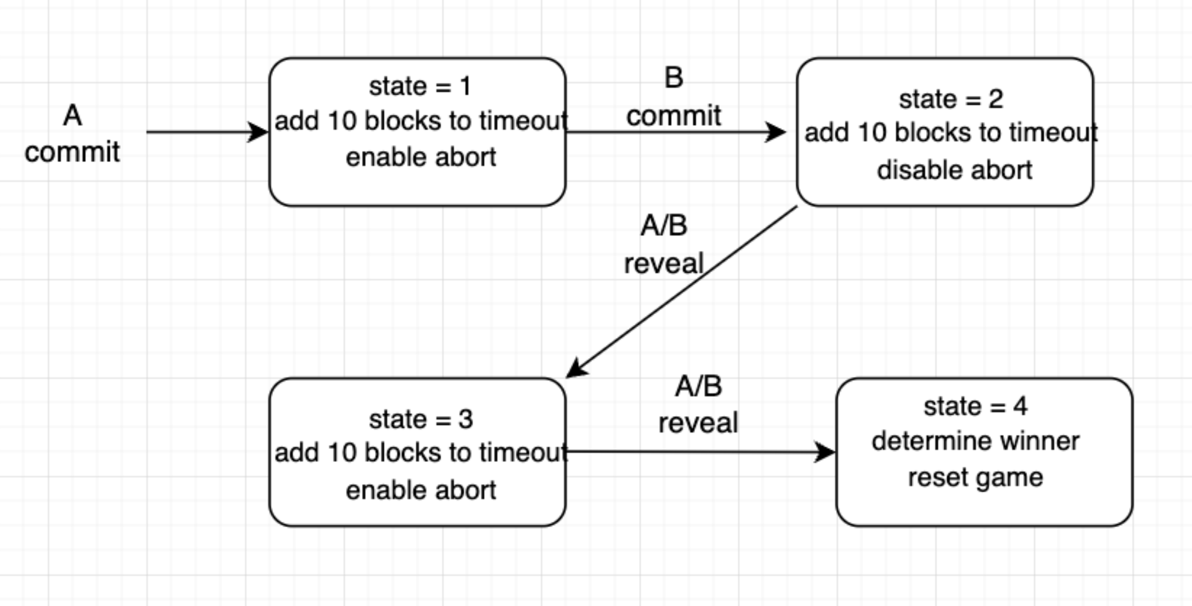 Game State Management